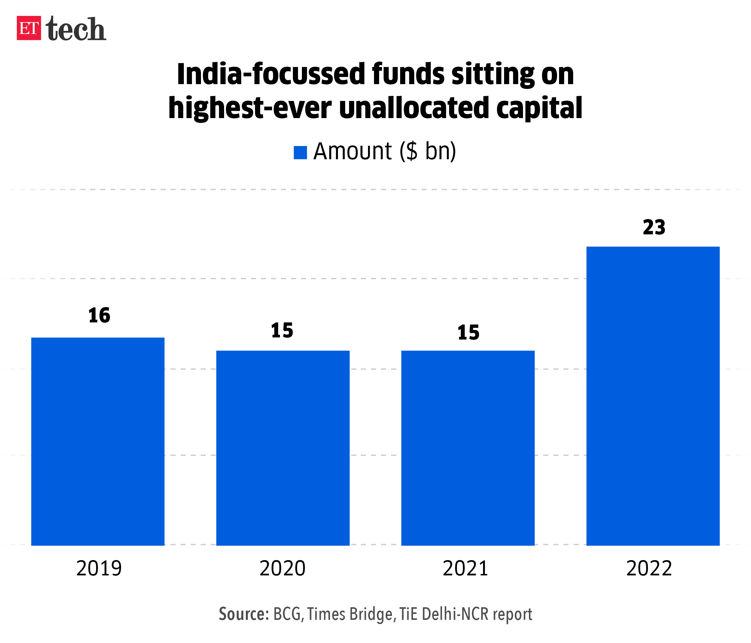 India focussed funds